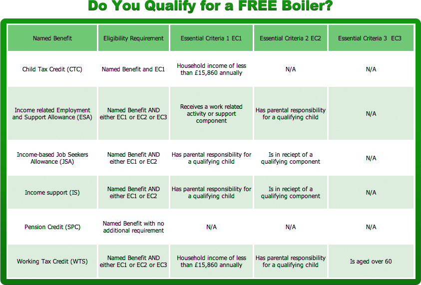 do you qualify for a free boiler
